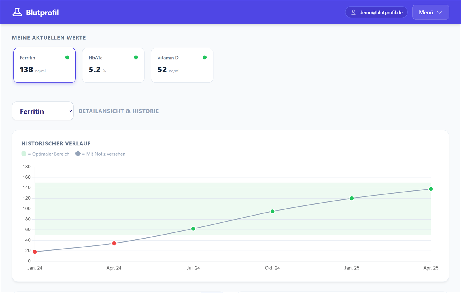 Blutprofil Dashboard Verlauf